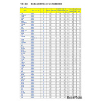 【高校受験2026】埼玉県公立高の志願状況（確定）大宮（理数）2.03倍