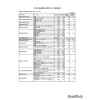【高校受験2026】福岡県私立高、福岡地区の最終志願者数は2万6,822人…募集定員9,570人