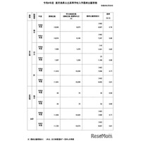 【高校受験2026】鹿児島県公立高、一般選抜の出願状況（確定）鶴丸1.47倍