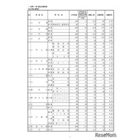 【高校受験2026】山形県公立高、一般志願状況（確定）山形東（探究）2.22倍