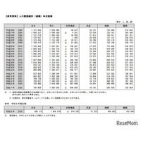 2025年の出生数は70万5,809人、10年連続過去最少