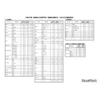 【高校受験2026】徳島県公立高入試の志願状況（確定）徳島市立（普通）1.02倍