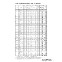 【高校受験2026】和歌山県立高、一般選抜の出願状況（確定）…星林（国際交流）1.30倍