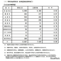 【高校受験2026】長野県公立高、後期選抜志願状況（2/27時点）伊那北（理数）4.75倍
