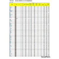 【高校受験2026】埼玉県公立高入試の受検状況、市立浦和1.91倍