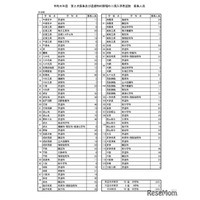 【高校受験2026】千葉県公立高の第2次募集、全日制59校95学科で実施