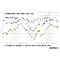 26年3月卒の高校生就職内定率90.7％…工業科・富山県トップ