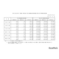 東大合格者最低点2026 昨年と比較「あと1点の世界」その変動は