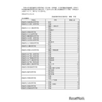 【高校受験2026】茨城県立高、1万4,020人合格…59校で2次募集