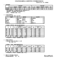 【高校受験2026】兵庫県公立高、平均受検倍率0.97倍…県立西宮1.86倍など