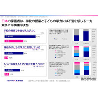 計算力高い日本、ICTや教育満足度に課題…11か国調査