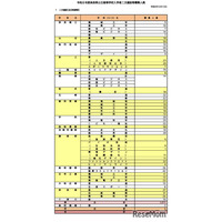 【高校受験2026】奈良県公立高2次選抜、全日制1,014人募集…橿原8人など