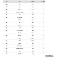 【大学受験2026】東大 合格者数「高校別ランキング」女子校トップは桜蔭