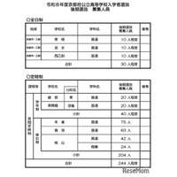 【高校受験2026】京都府公立高の後期選抜…全日制は東稜、洛水など3校で募集