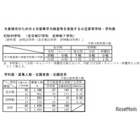 【高校受験2026】新潟県公立高、2次募集の志願状況…六日町2.00倍