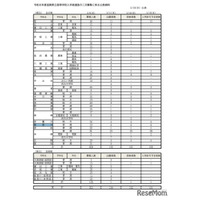【高校受験2026】滋賀県立高の二次募集…全日制100人合格