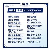 2026年春「高校生最新トレンドランキング」全15項目発表 M!LKが10個ランクイン