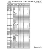 【高校受験2026】岩手県立高入試、全日制6,306人合格…盛岡第一など定員超え