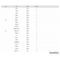 【大学受験2026】北大 合格者数「高校別ランキング」上位は地元勢が独占