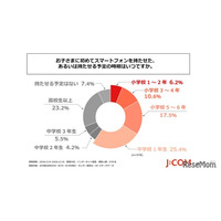 子供の初スマホ「中学1年生まで」6割、物価高で負担高まる