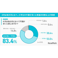 小1の4月「春の初バテ」教諭83%が実感…保護者との認識差