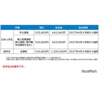 岡山大、27年度より授業料1.2倍の方針案…在学生は対象外