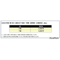 英検6級1,500円・7級1,000円…2026年度第3回検定より新設