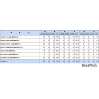 保健師国家試験2026、山形大など76校が合格率100％