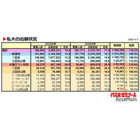 【大学受験2026】私大の出願数トップ「近大」増加数1位は？