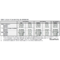 【GW2026】国内は近場・短期が主流…費用平均4万6,000円