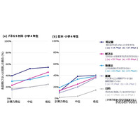 算数の勉強「覚えることが多すぎる」最大の課題…6か国調査