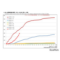はしか患者急増、すでに前年上回る…日本ワクチン学会も注意喚起