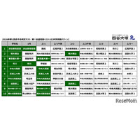 【中学受験2027】共学校の第一志望校は？併願パターンも…四谷大塚