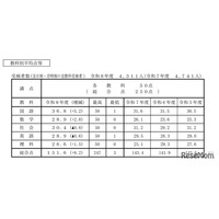 【高校受験2026】香川県公立高の概評…総合平均151.6点