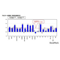 【大学受験2026】国際関係・歯学が志願増…駿台の私大分析