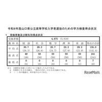 【高校受験2026】山口県公立高、平均135.0点…理科以外の4教科上昇