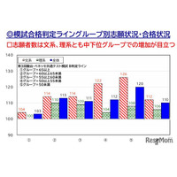 【大学受験2026】偏差値50未満、文系26％増…私大志願分析