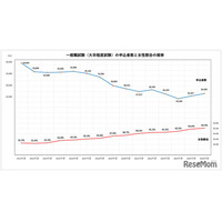 国家公務員2026、一般職（大卒程度）申込み2年連続増…教養区分は5割増