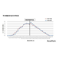 【高校受験2026】大分県立高入試、5教科平均点は4.1点上昇
