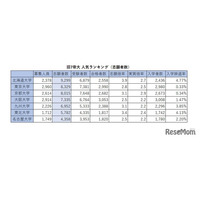 【大学受験】旧7帝大 人気ランキング2026…受験者数・倍率・入学辞退率