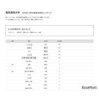 【大学受験2026】電通大 高校別合格者数、TOP5は公立独占