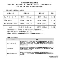 トビタテ！留学に大学生等277人決定…応募2割増・最多は東大20人
