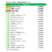 「2026上半期タレント番組出演本数ランキング」バナナマン設楽統が連続首位 ブレイクタレントは高橋成美