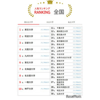 大学人気ランキング2026年6月版…北九州市立大がTOP10浮上