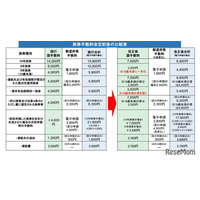 パスポート手数料7/1より最大7,000円減額…申請増により交付まで約1か月も