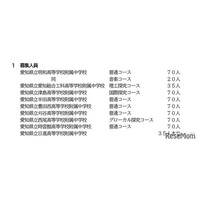 【中学受験2027】愛知県立中、9校10コースで募集…1月選抜