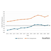 高校生・大学生の英語力向上、CEFR B1に到達…TOEFL