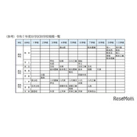 【高校受験2028】熊本県、県立高の募集定員見直し…熊本・第二など5校で各40人減