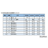 有名企業400社実就職率ランキング…慶應4位・早大9位
