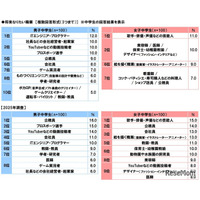 「なりたい職業」公務員、中学生の人気が急落…高校生1位は男女とも同じ